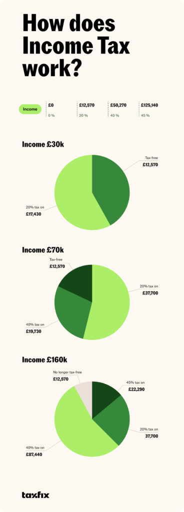 What are the tax implications of earning over £100K? – Taxfix (formerly ...