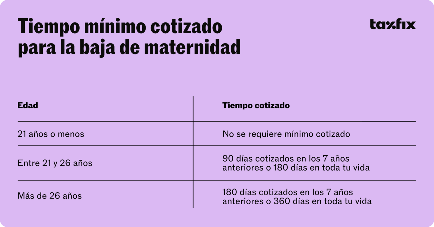 Tabla de tiempo mínimo cotizado para la baja de maternidad