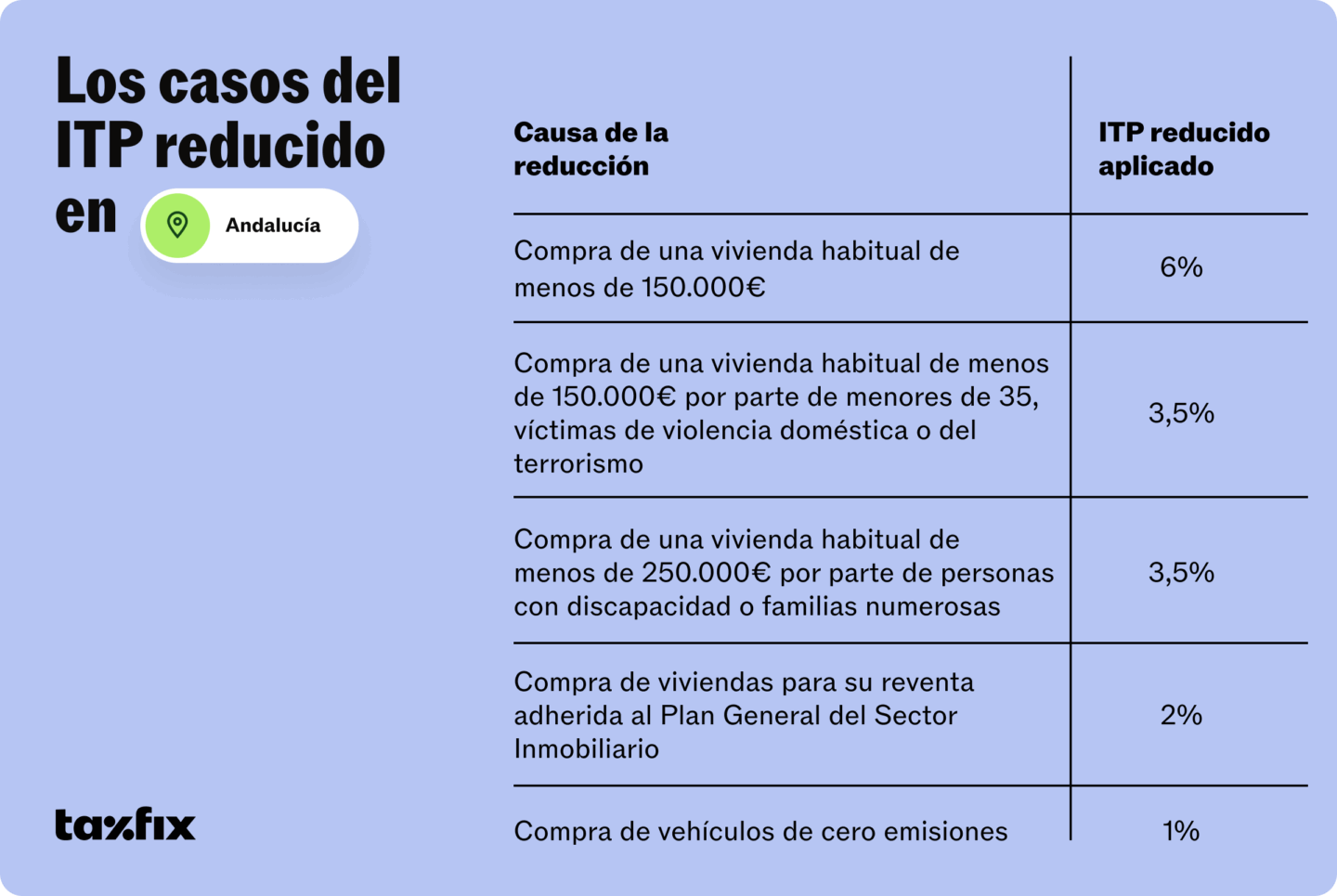Resumen de los diferentes tipos de ITP reducido en Andalucía y sus causas