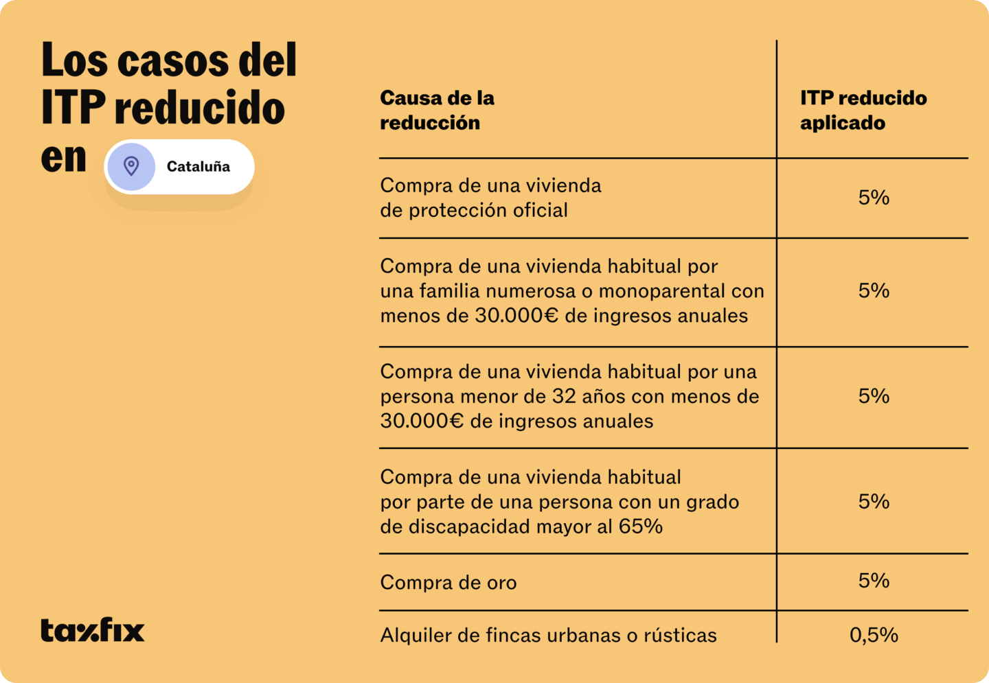 Resumen de los tipos de ITP reducido en Cataluña y sus causas