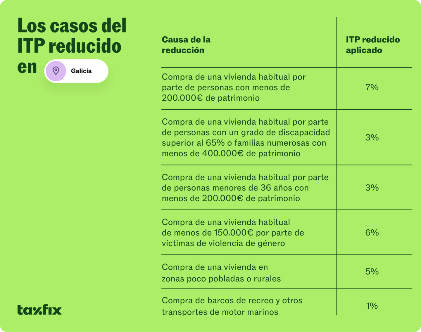 Resumen de los tipos de ITP reducido en Galicia y sus causas