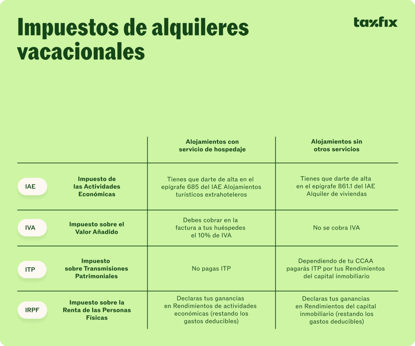 Impuestos de los alquileres vacacionales