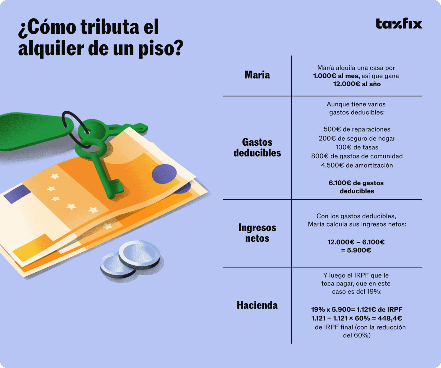 Ejemplo de cómo tributa el alquiler de un piso en la renta
