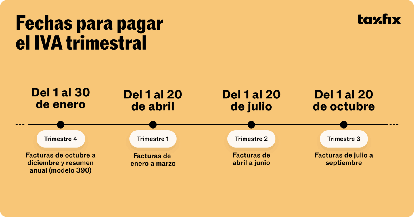 Fechas del pago del IVA trimestral