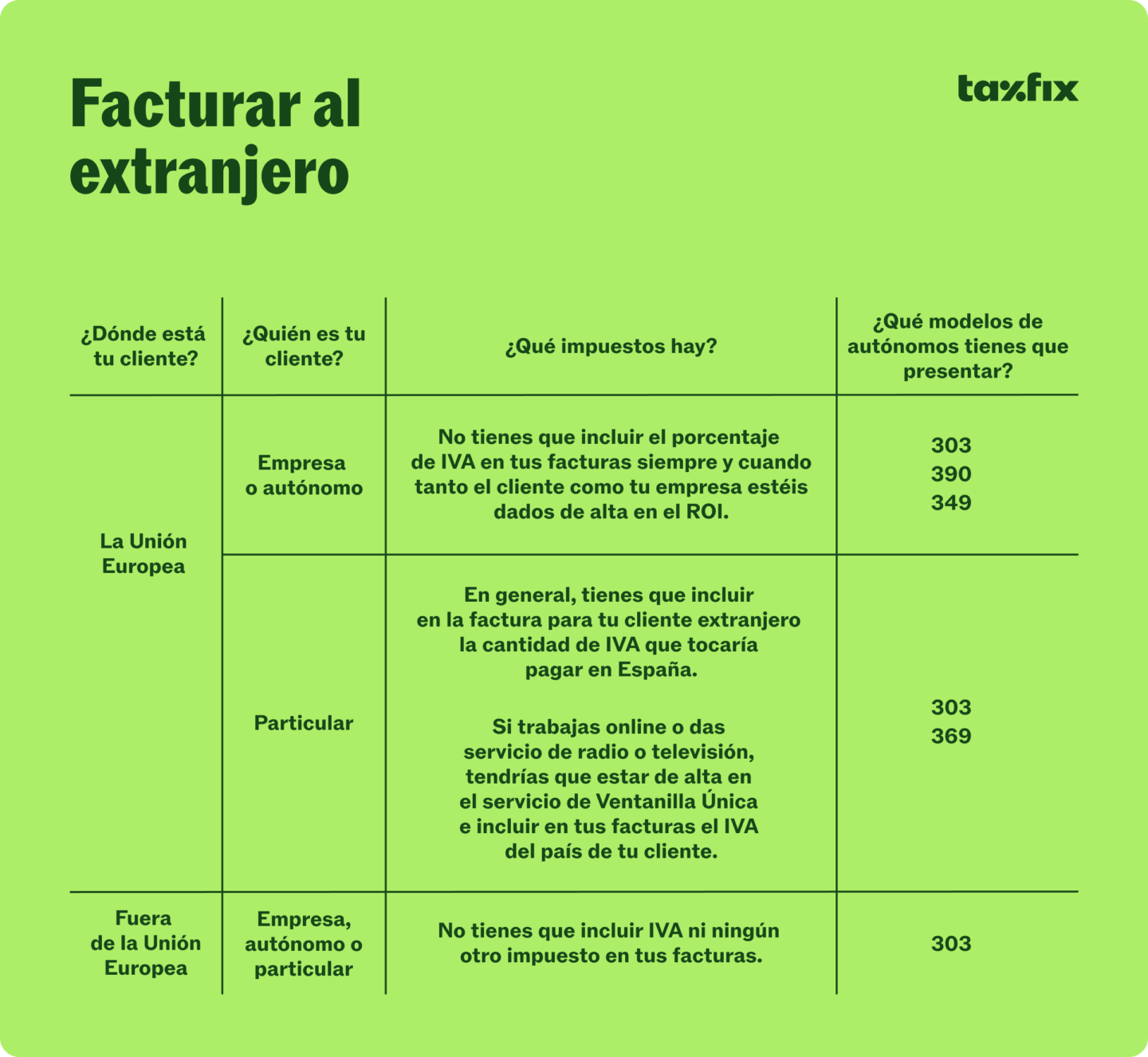 Tabla de cómo facturar al extranjero