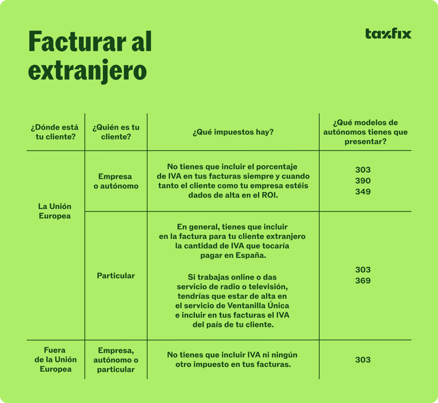 Impuestos que debe de pagar un autónomo cuando factura al extranjero