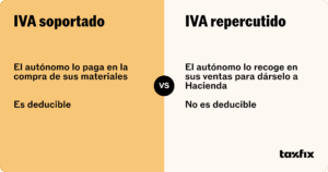 Los tipos de IVA y cuál es IVA deducible y cuál no lo es
