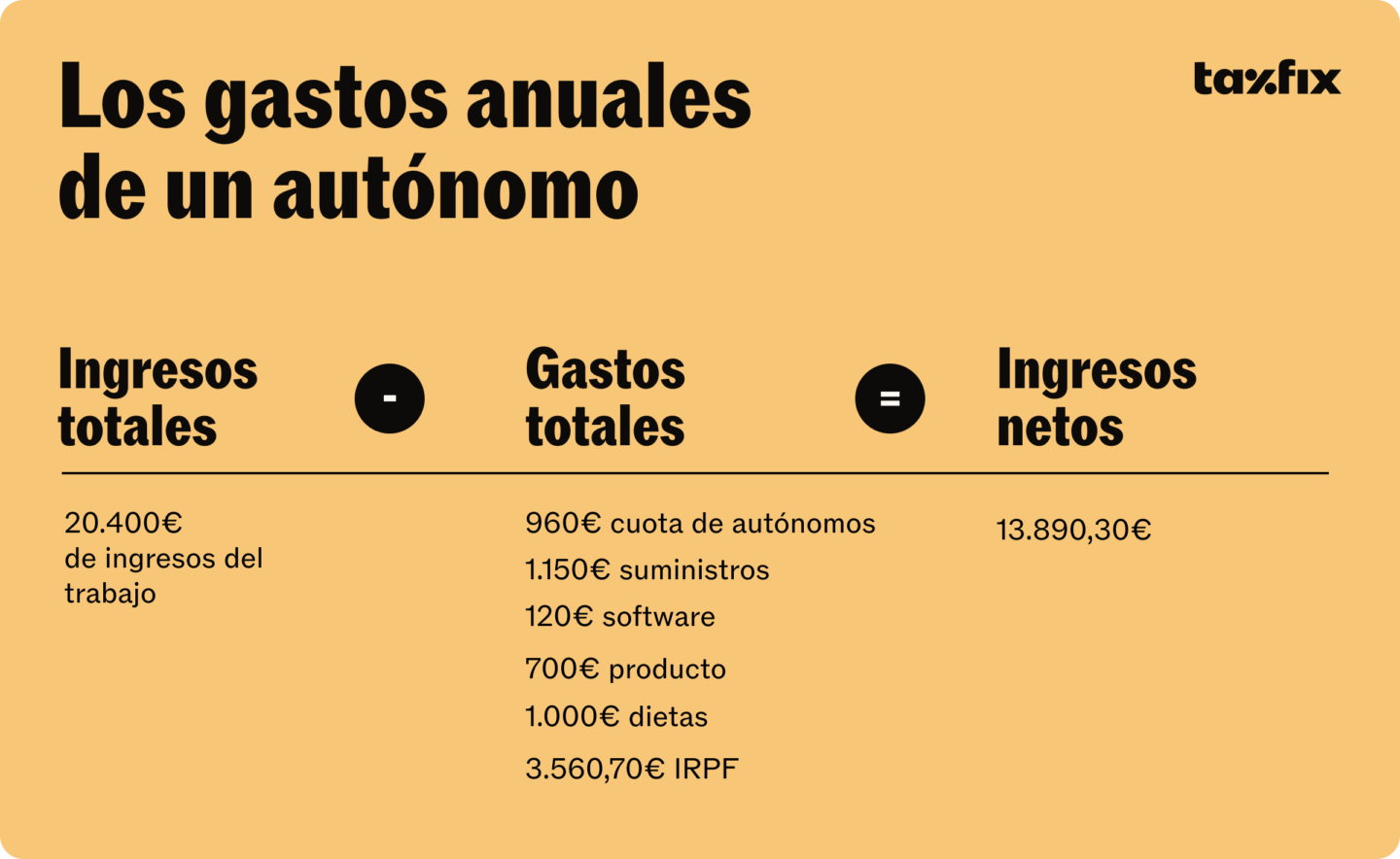 Ejemplo de cuanto cuesta ser autónomo en España