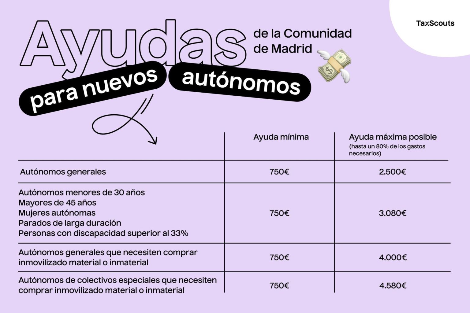 Estas son todas las ayudas para autónomos de Madrid en 2026 – Taxfix