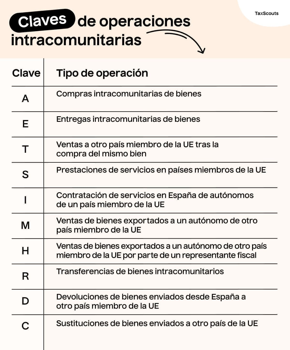 Una tabla con cada una de las claves de operaciones intracomunitarias necesarias para presentar el modelo 349