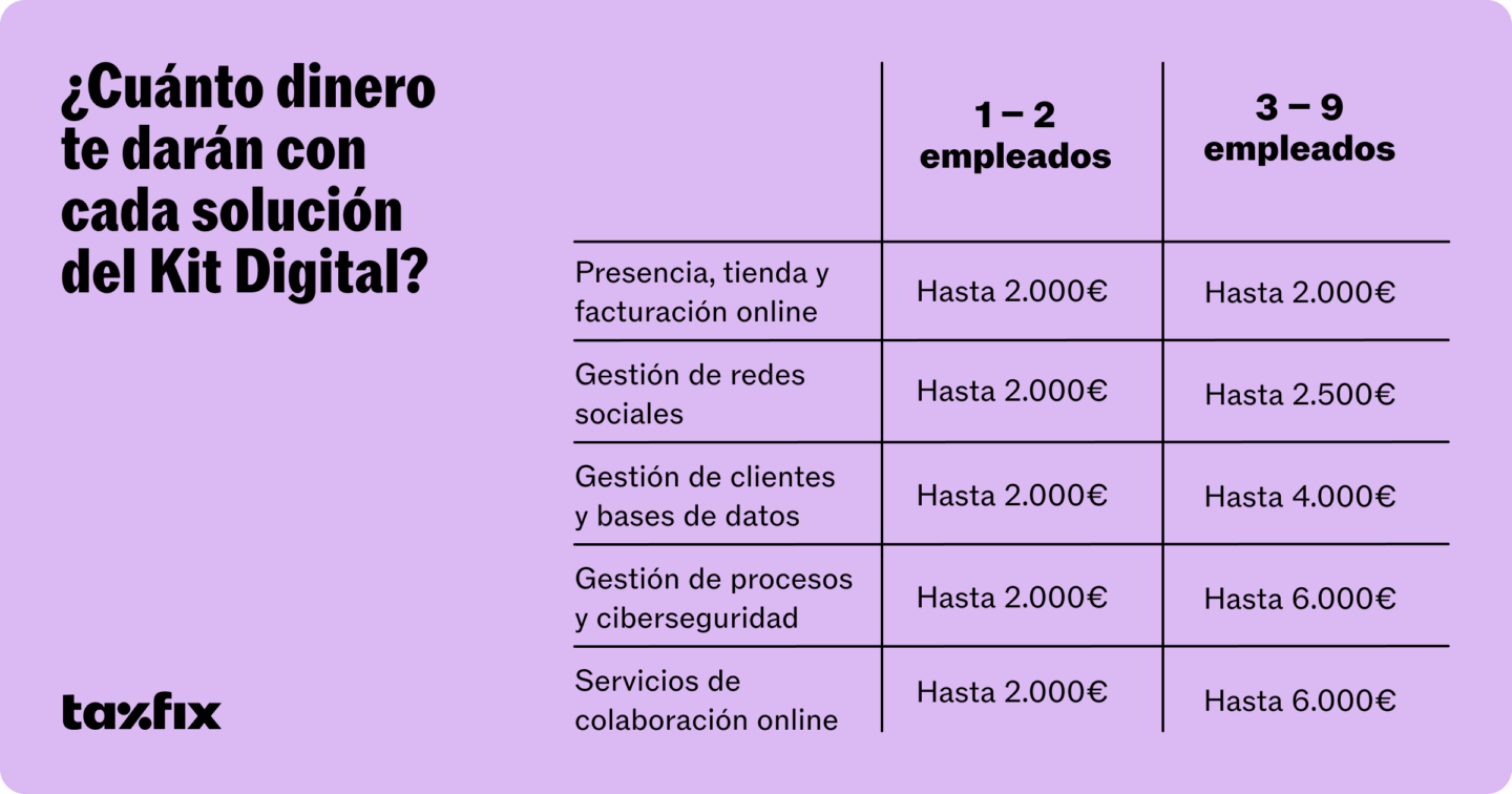 Todas las soluciones del Kit Digital y cuánto dinero puedes recibir por cada una