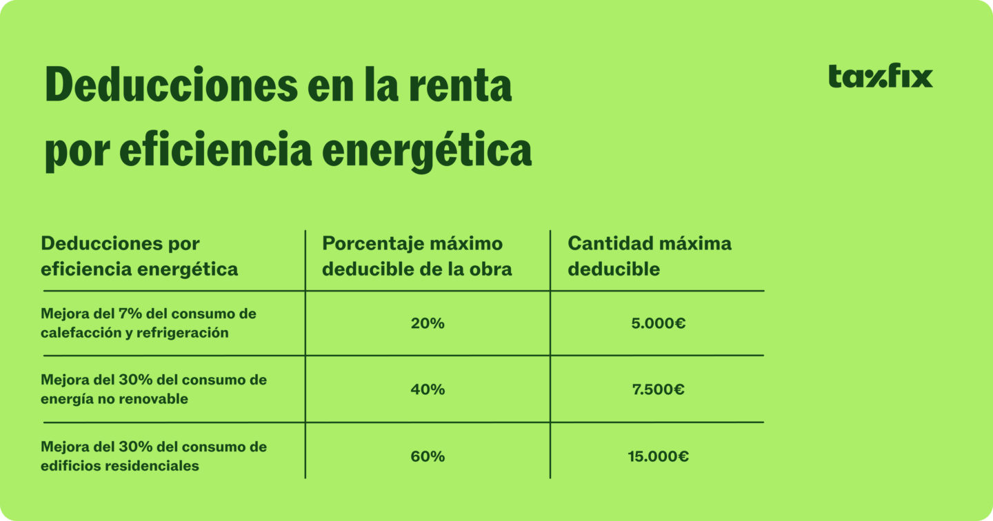 tabla de las deducciones en la renta por eficiencia energética