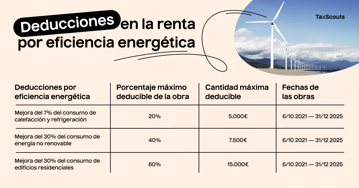 tabla de las deducciones en la renta por eficiencia energética