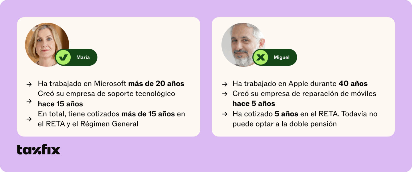 Este es un ejemplo de un caso en el que una autónoma en pluriactividad (María) puede acceder a la doble pensión, mientras que otro autónomo(miguel) no puede hacer lo mismo porque no cumple los requisitos