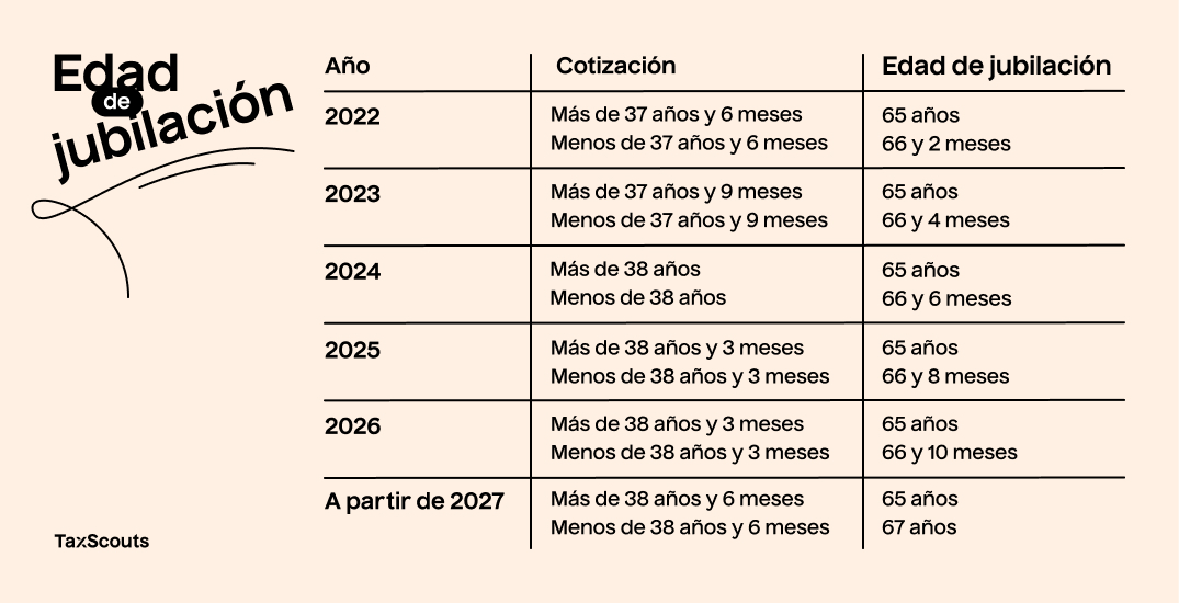Tabla de cantidades de la edad de jubilacion de autónomos