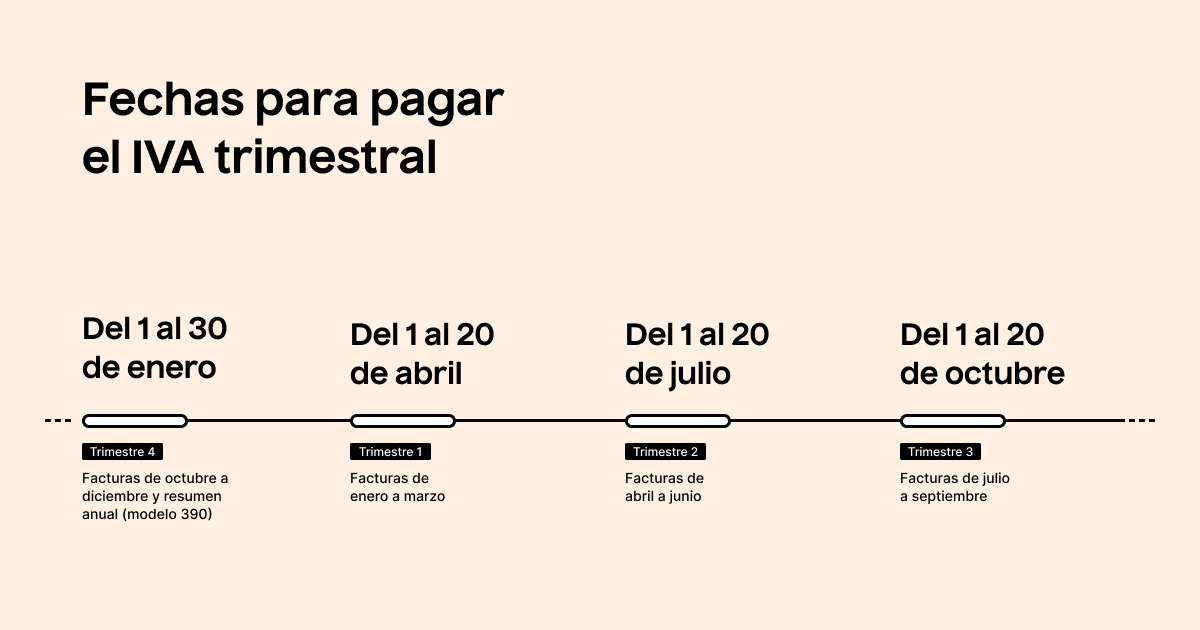 fechas del pago del IVA trimestral