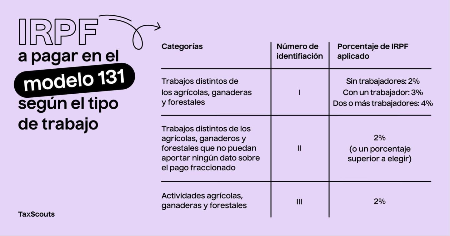 Aquí tienes el IRPF que tendrás que pagar al hacer la presentación del modelo 131 según tu trabajo