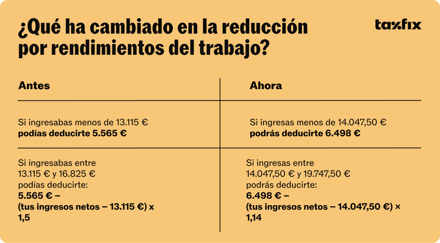 Esto es lo que cambiado en la reducción por rendimientos del trabajo debido a las nuevas medidas de ahorro fiscal
