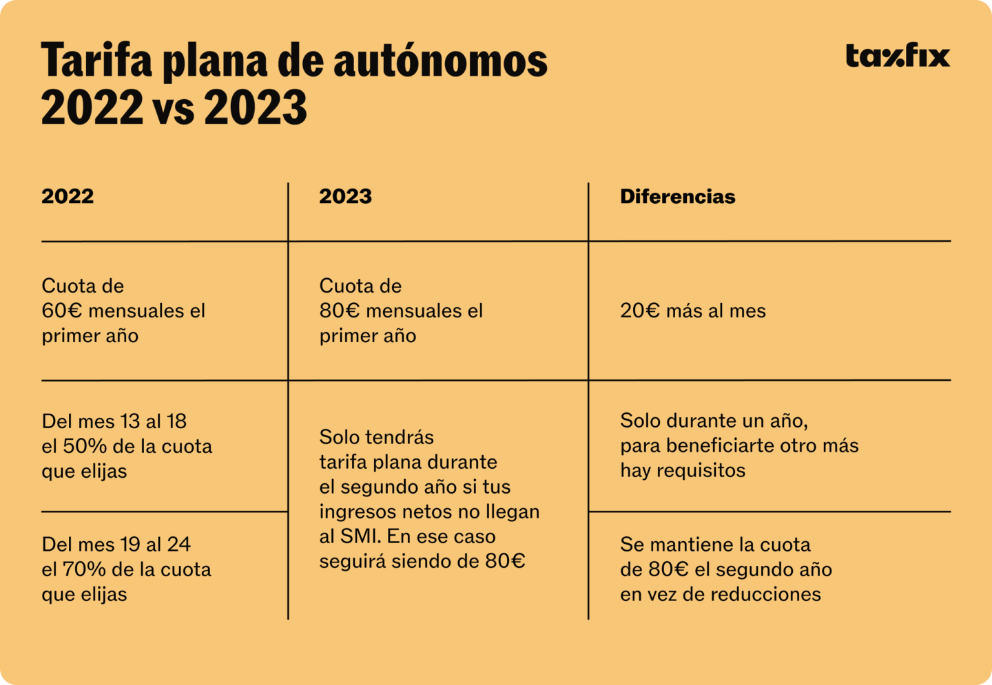 Diferencias entre la tarifa plana de autónomos en 2022 y 2023