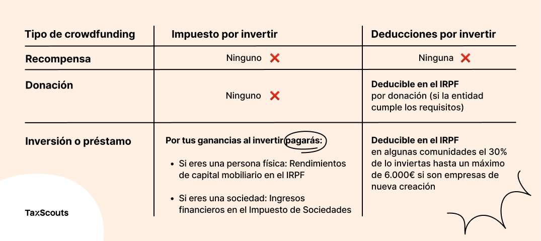 Impuestos de crowdfunding