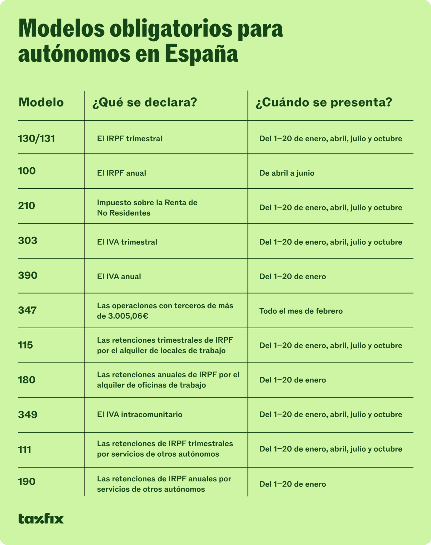 Los modelos obligatorios de autónomos en España que tienen que conocer quienes quieran saber cómo empezar un negocio desde cero