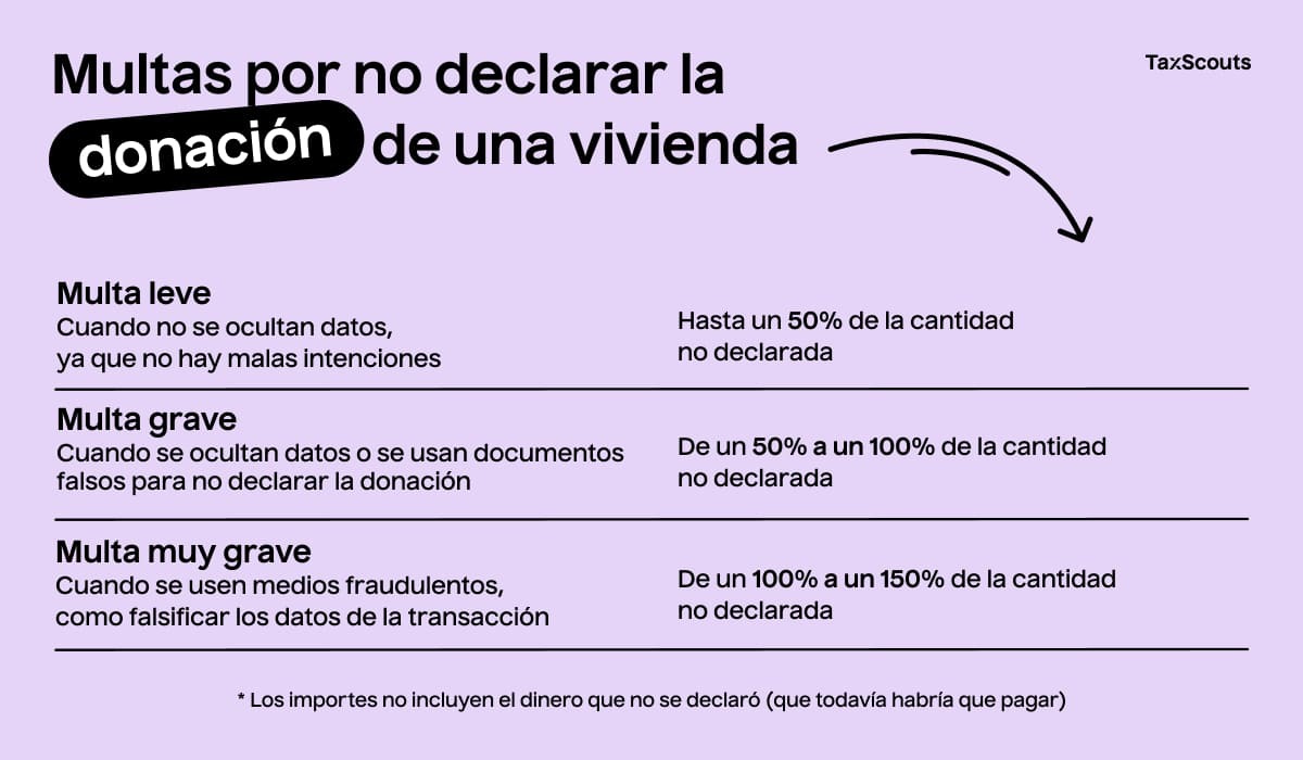 Tipo de multas por no declarar la donación de vivienda