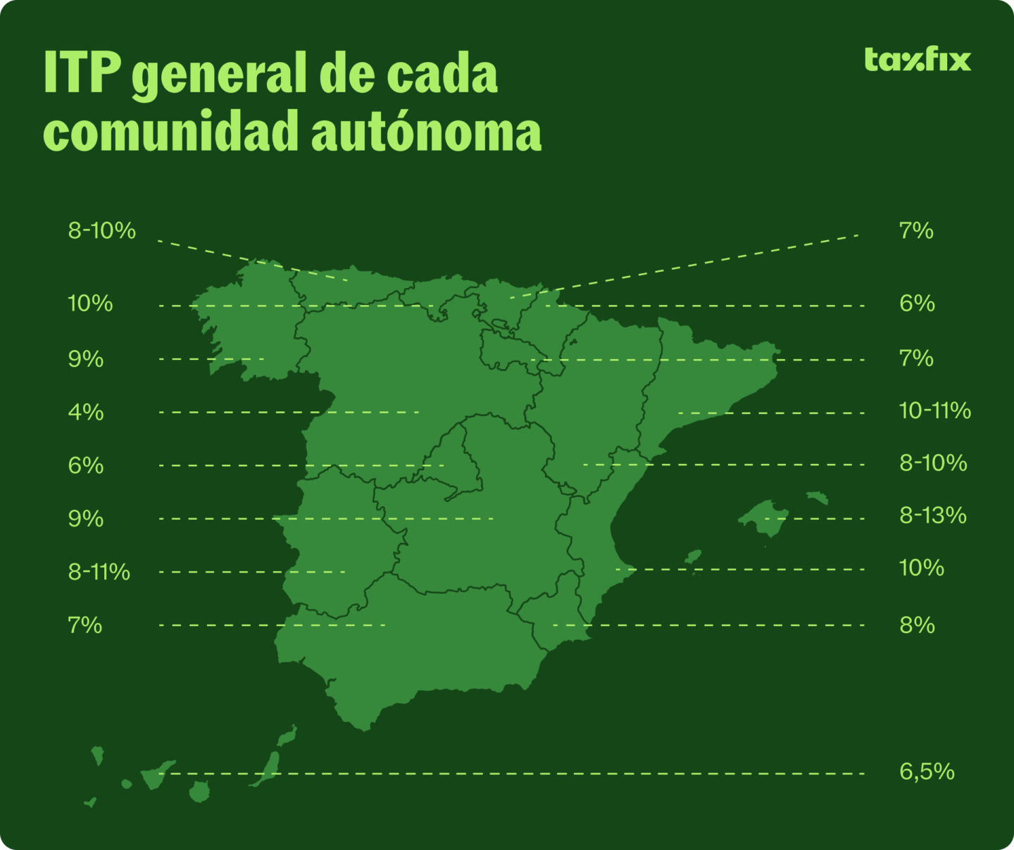 Porcentaje del impuesto de transmisiones patrimoniales por comunidad autónoma