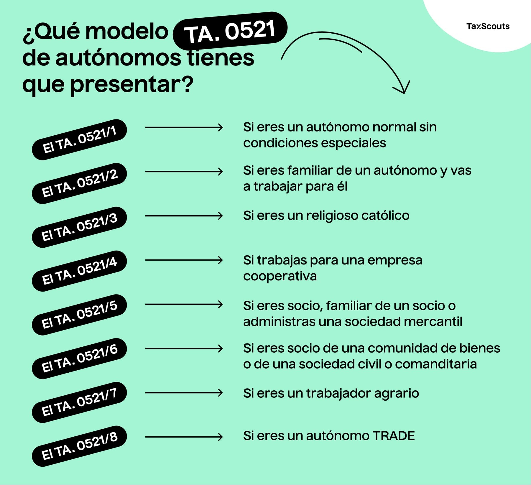 Modelo TA.0521: el alta de autónomos de la Seguridad Social – Taxfix