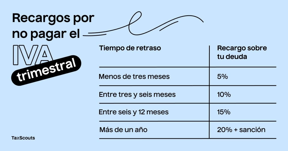 Tabla de los recargos por no pagar el IVA trimestral