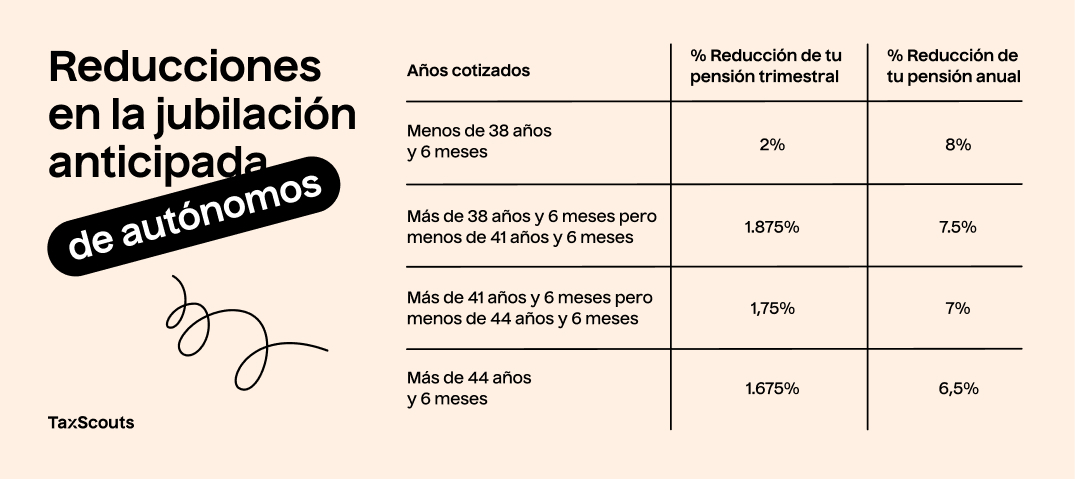 tabla de reducciones por jubilación anticipada (jubilación de autónomos)