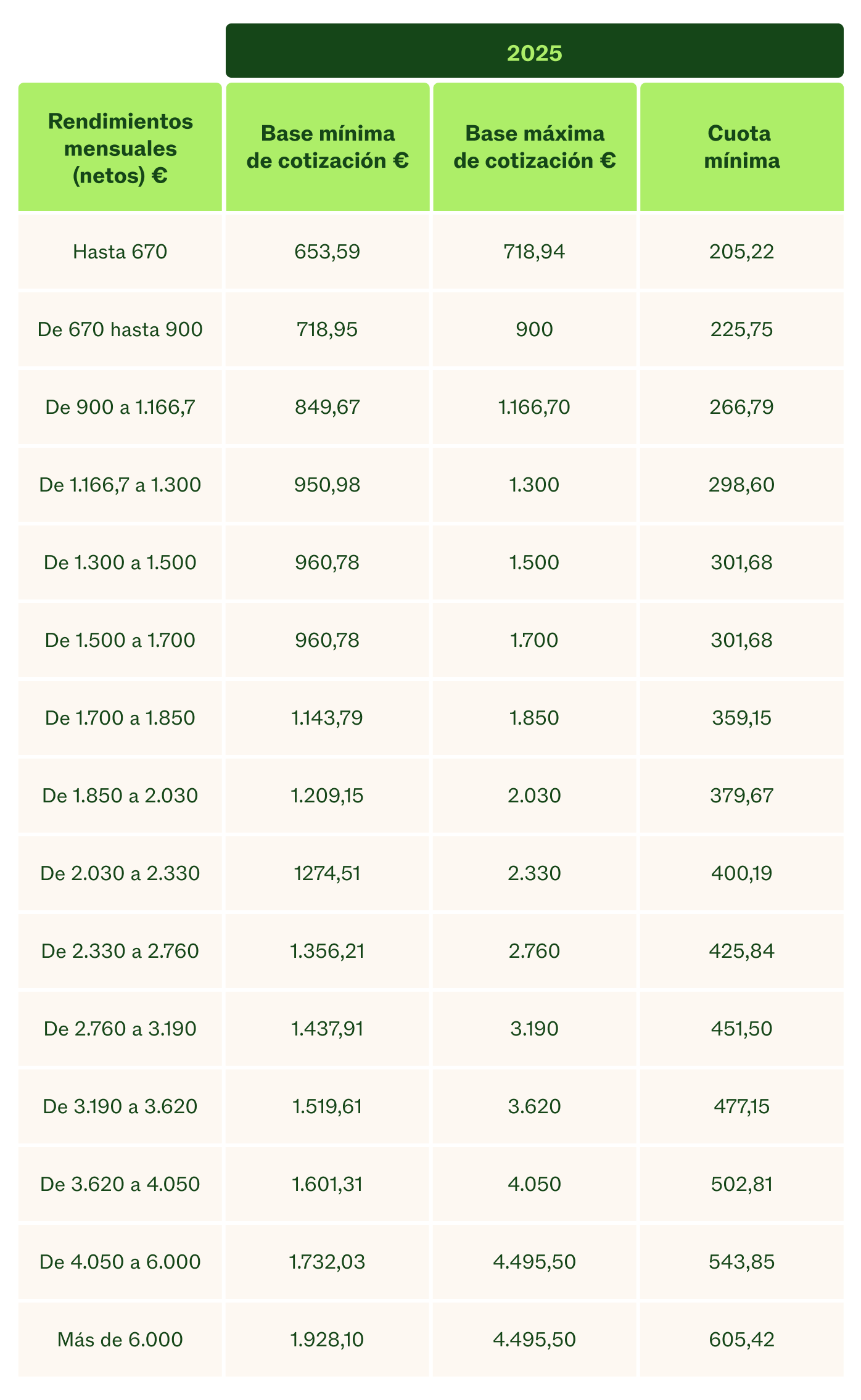 Tablas de cotización y cuota de autónomos a partir de 2025