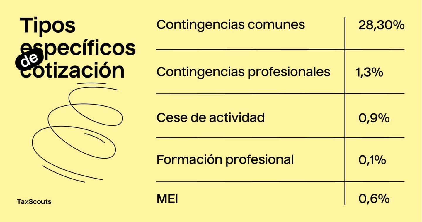 Las mutuas de autónomos se llevan la mayoría de tu cotización, hasta un 30,5%