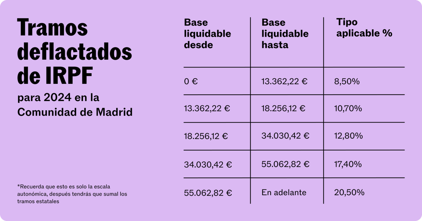Tramos deflactados del IRPF en Madrid