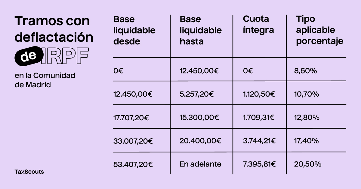 Tramos con deflactación de IRPF en Madrid