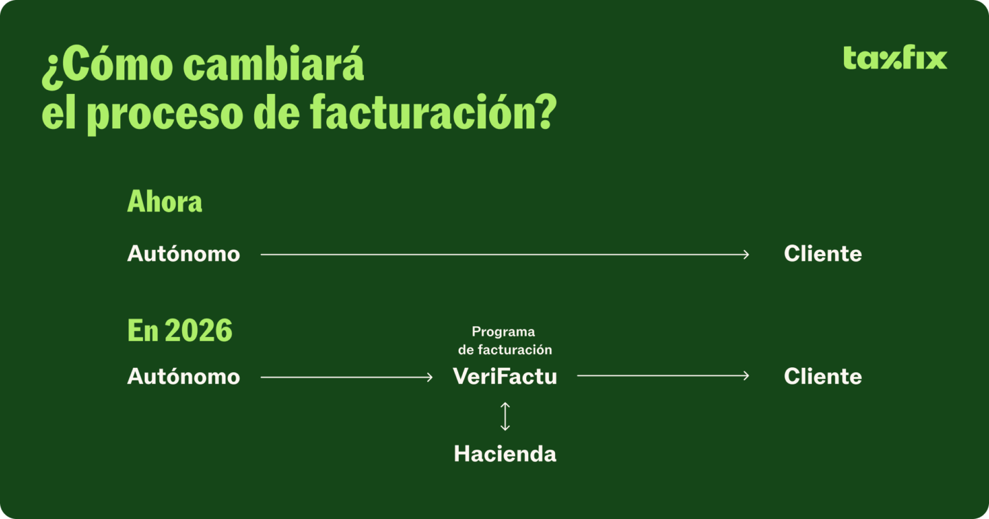 Así será la facturación con un programa compatible con Verifactu