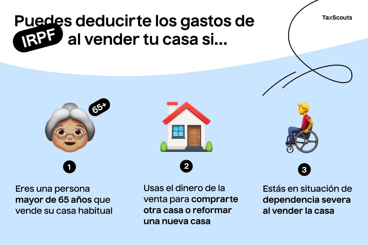 Hay tres deducciones de IRPF diferentes que te puedes aplicar al declarar la venta de una vivienda