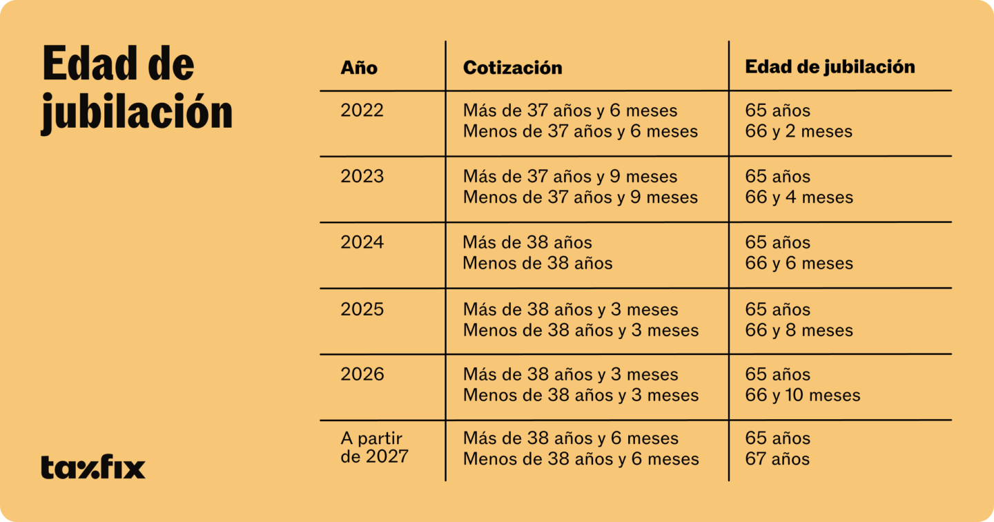 Tabla de cantidades de la edad de jubilación de autónomos