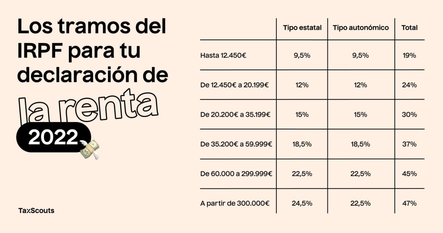 Tramos del IRPF para la renta de 2022